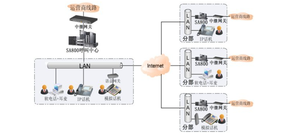 组网应用 组网应用