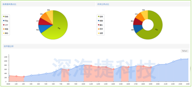 12345政府热线呼叫中心解决方案 12345政府热线呼叫中心解决方案