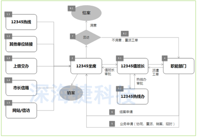 12345政府热线呼叫中心解决方案 12345政府热线呼叫中心解决方案